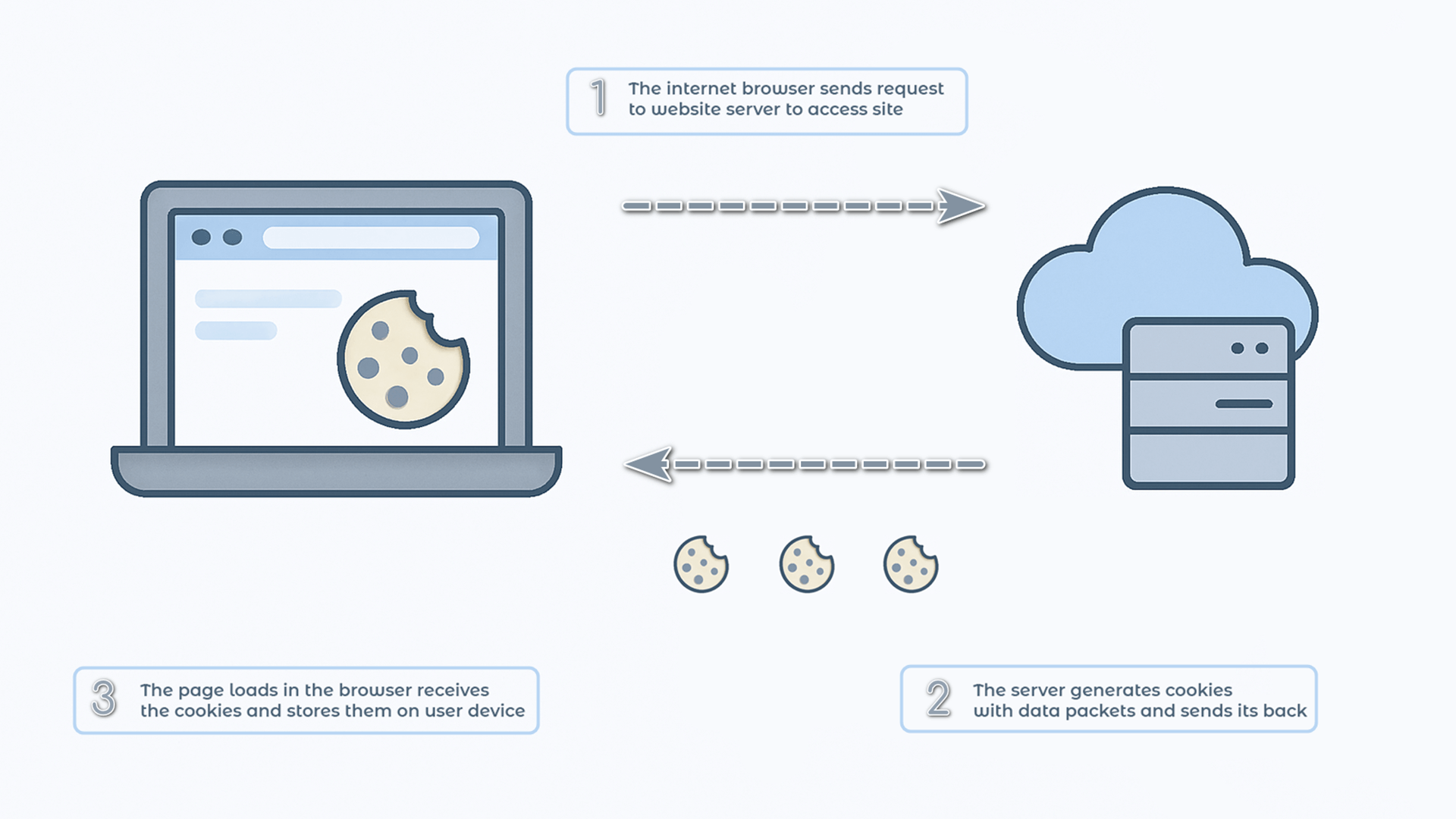 Illustration of how cookies work: the browser sends a request to the server, the server stores cookies on the user's device for further use