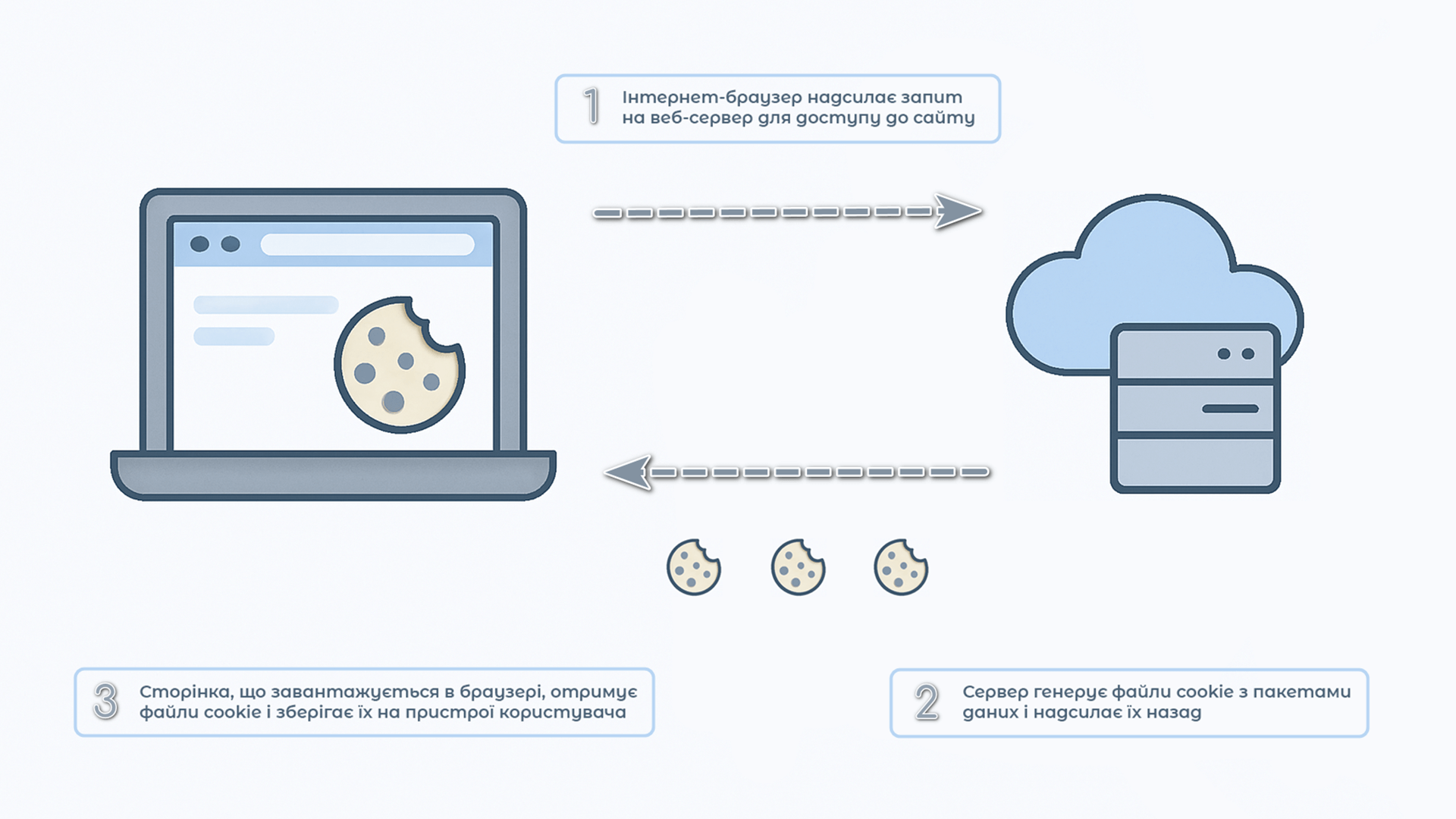 Ілюстрація принципу роботи cookie: браузер надсилає запит на сервер, сервер зберігає кукі на пристрої користувача для подальшого використання